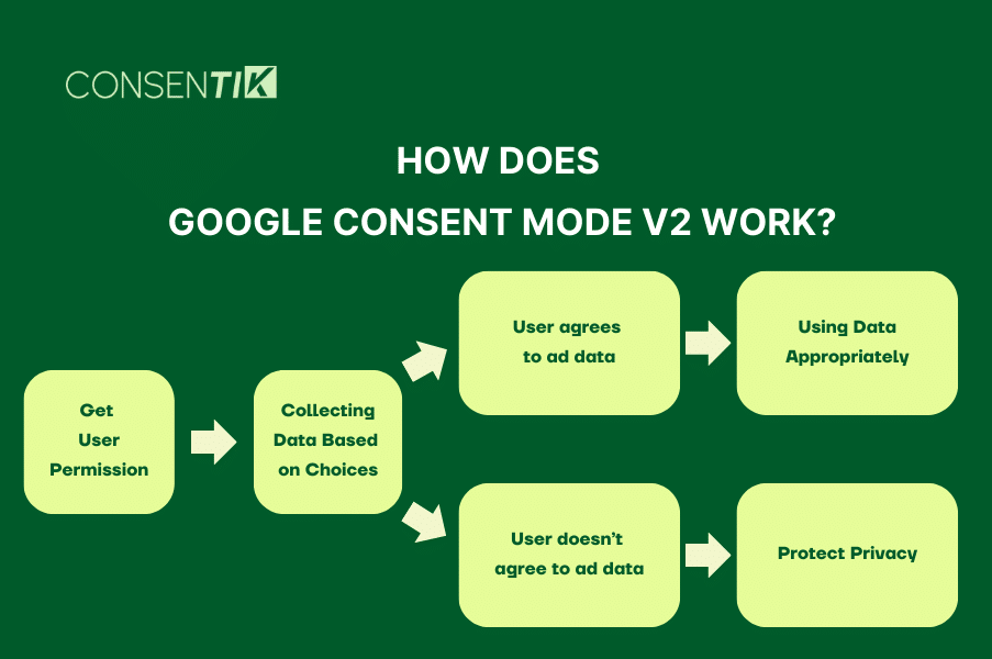 How Does Google Consent Mode V2 Work