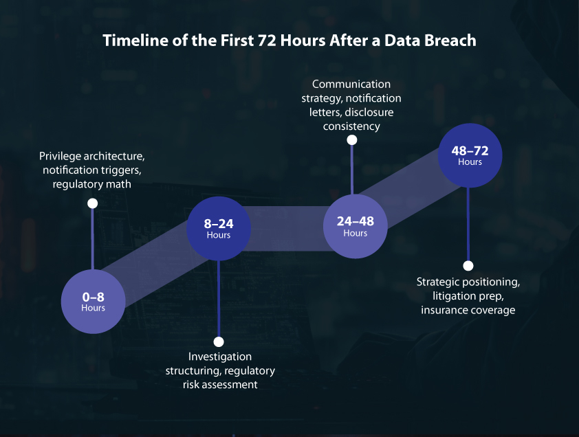 Data Breaches The 72 Hour Rule