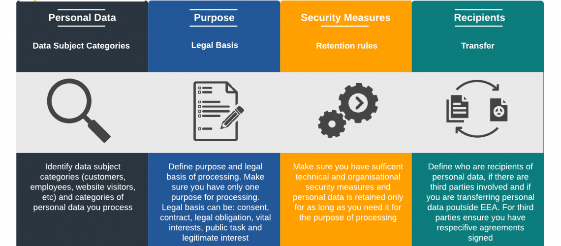Record of Processing Activities (RoPA)