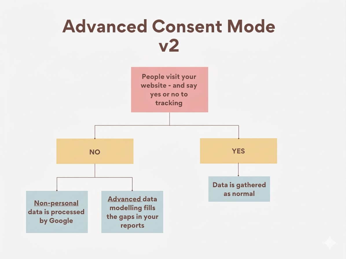 What Is Advanced Google Consent Mode