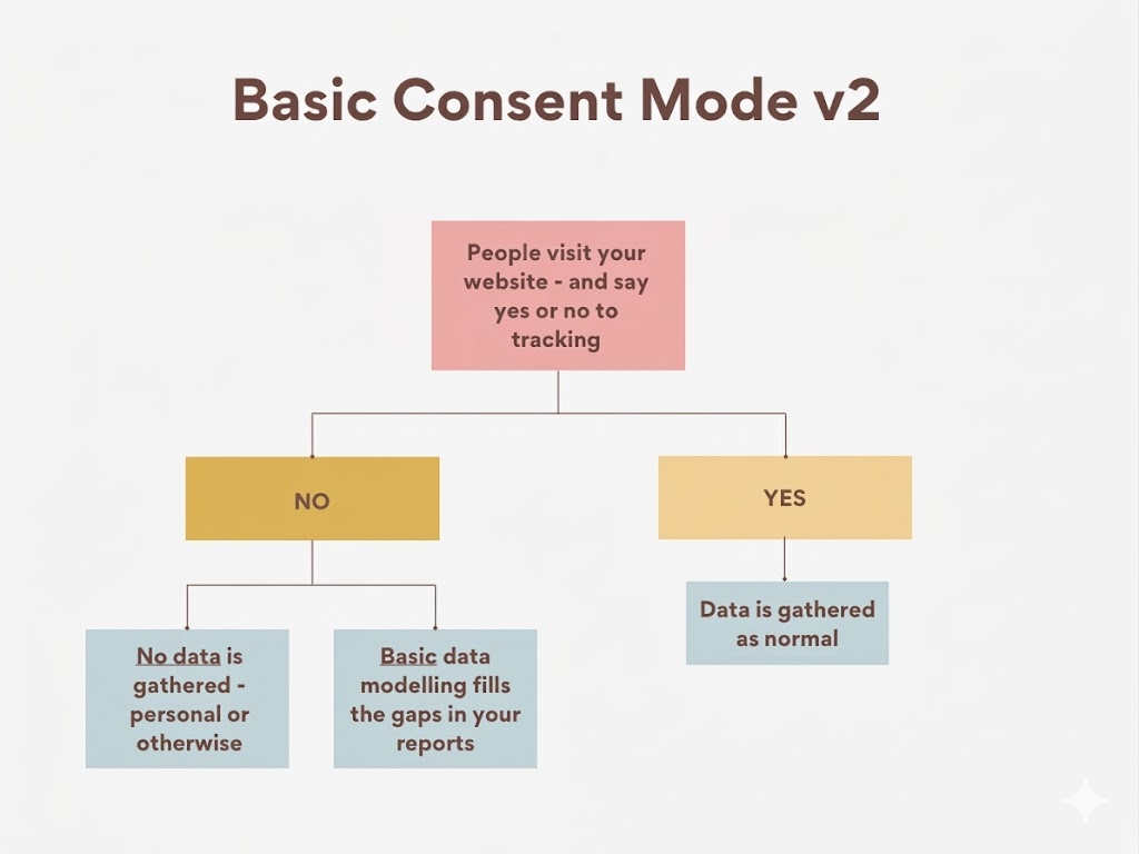 What Is Basic Google Consent Mode